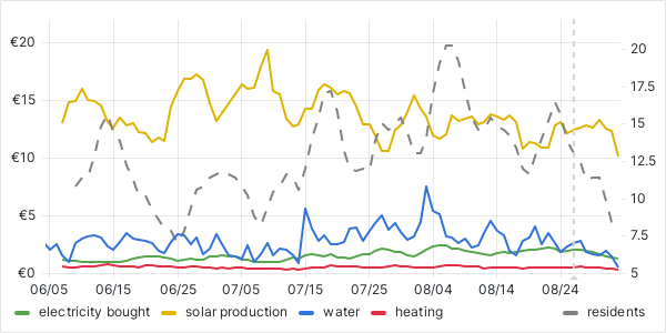 usage graph last 90 days