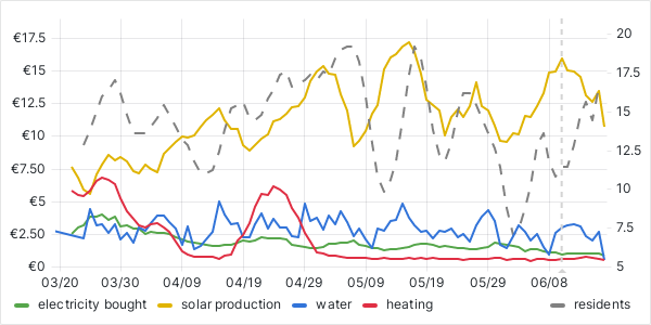 usage graph last 90 days