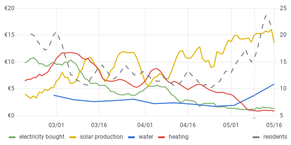 usage graph last 90 days