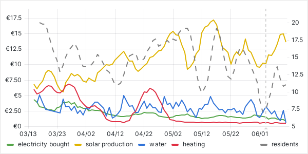 usage graph last 90 days