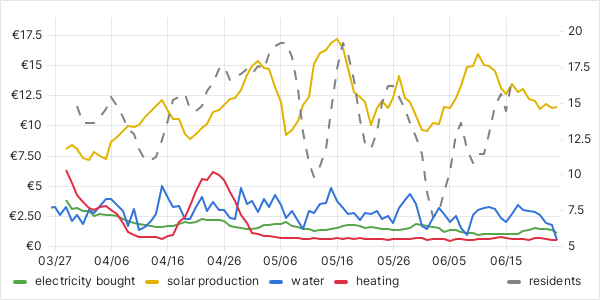 usage graph last 90 days