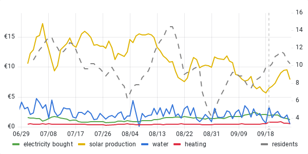 usage graph last 90 days