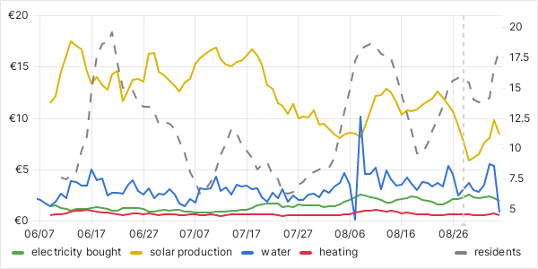 usage graph last 90 days