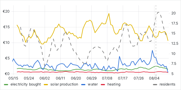 usage graph last 90 days