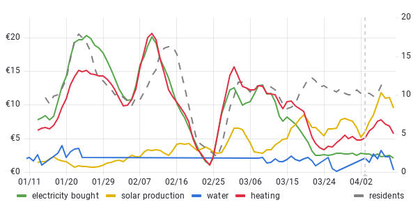 usage graph last 90 days