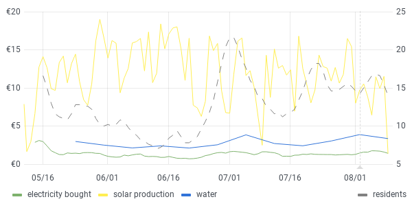 usage graph last 90 days