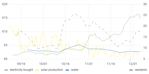 usage graph last 90 days