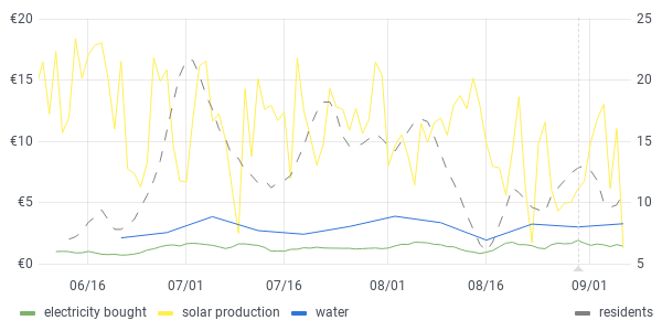 usage graph last 90 days