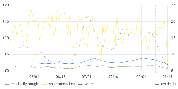 usage graph last 90 days