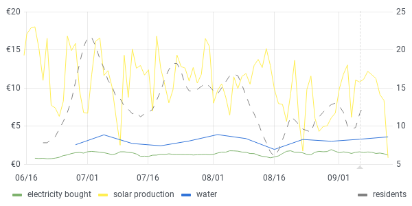 usage graph last 90 days