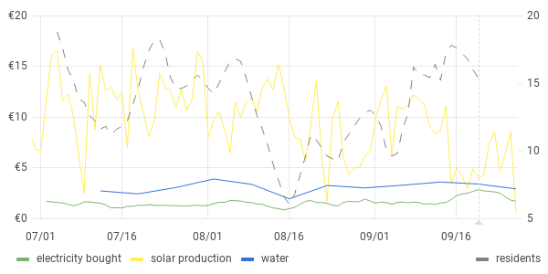 usage graph last 90 days