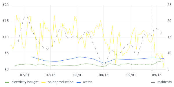 usage graph last 90 days