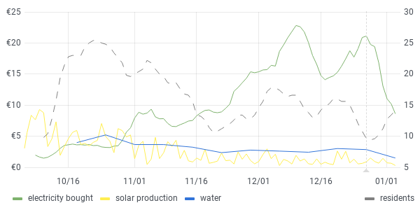 usage graph last 90 days