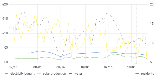 usage graph last 90 days