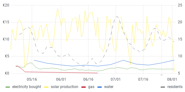 usage graph last 90 days