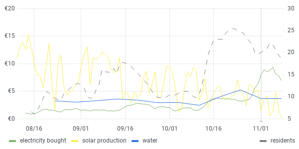 usage graph last 90 days